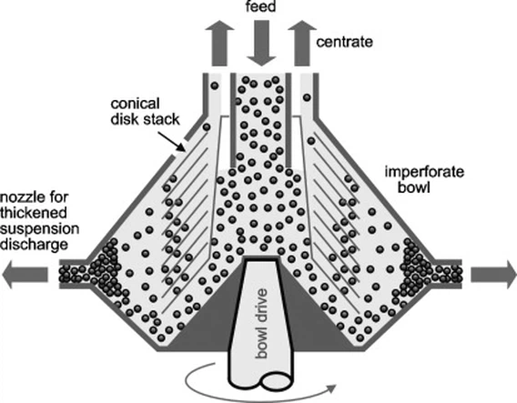 Disc stack centrifuge Disc stack centrifuge