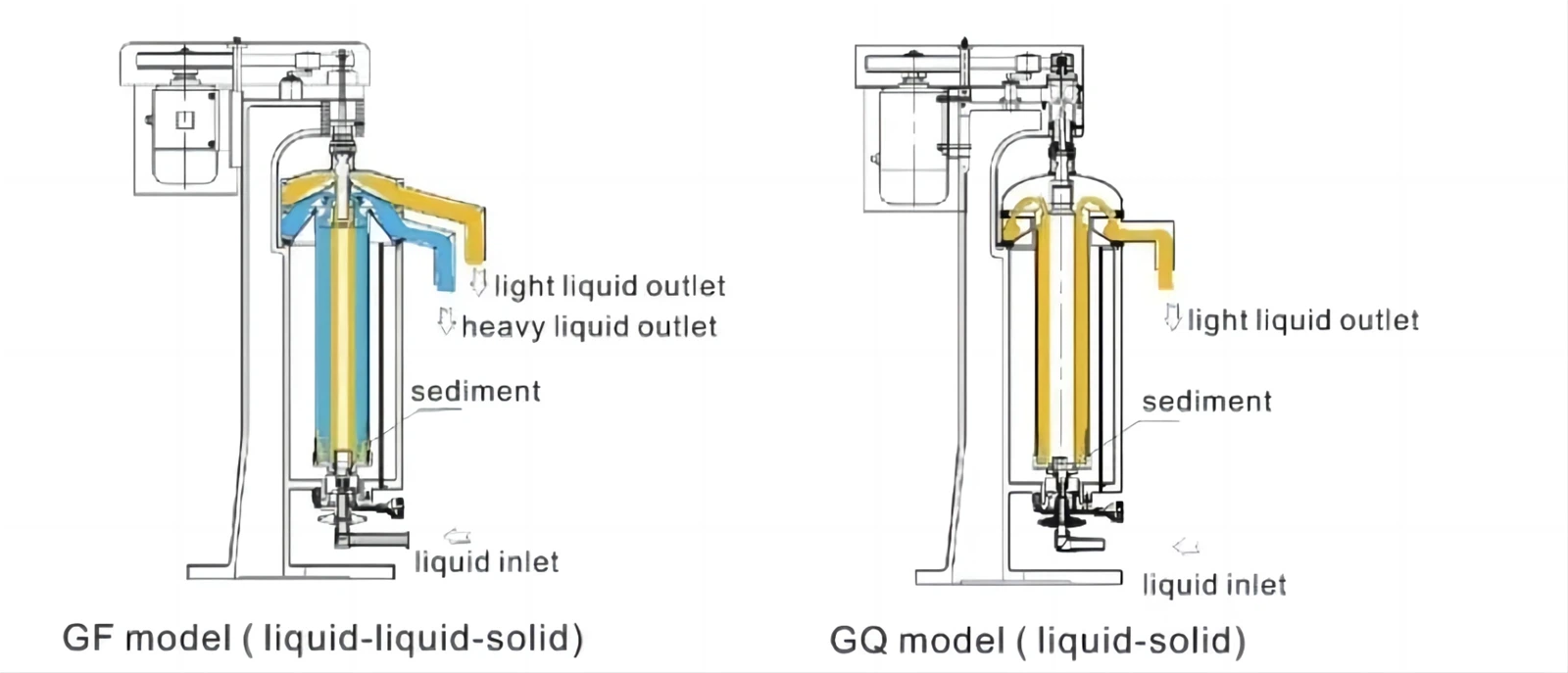 tubular centrifuge type tubular centrifuge type